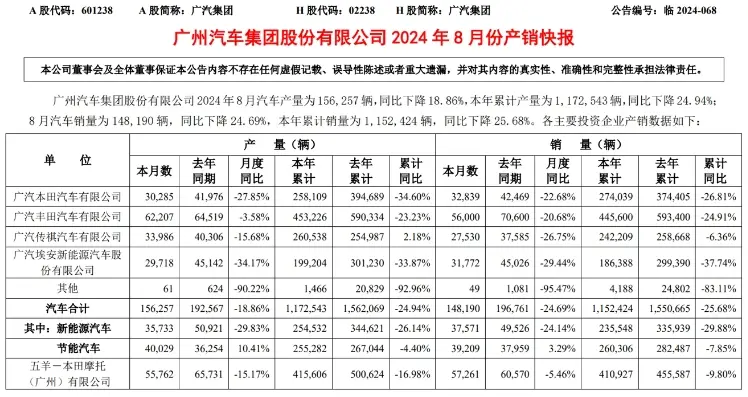 廣汽豐田麪臨銷量壓力 新能源轉型問題凸顯