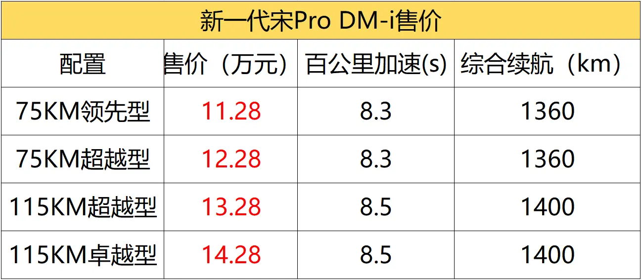 比亞迪宋Pro DM-i插電式SUV正式上市，外觀內飾全新設計